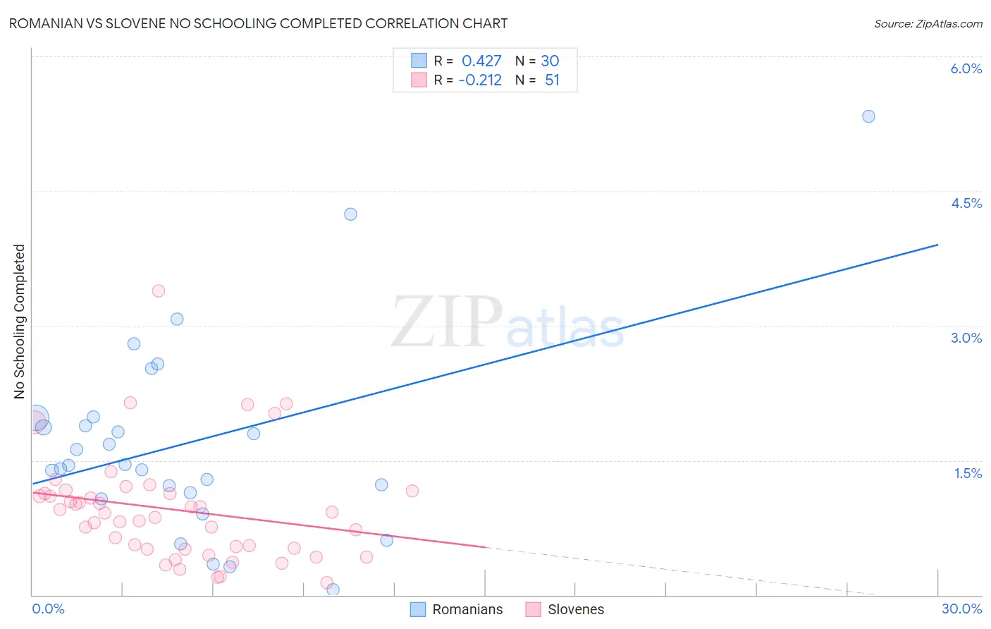 Romanian vs Slovene No Schooling Completed