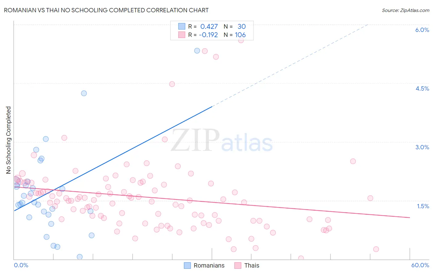 Romanian vs Thai No Schooling Completed