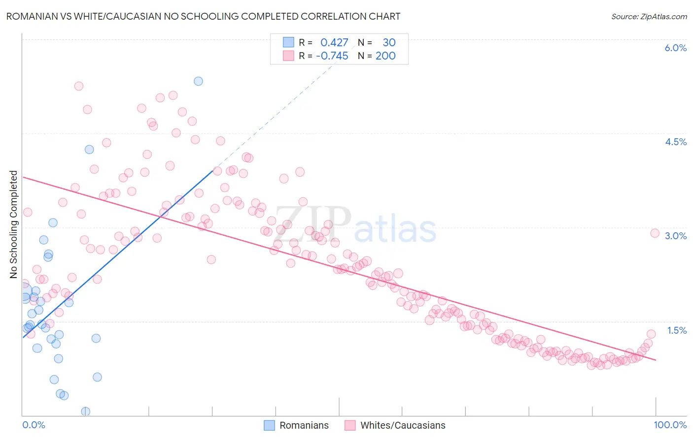 Romanian vs White/Caucasian No Schooling Completed