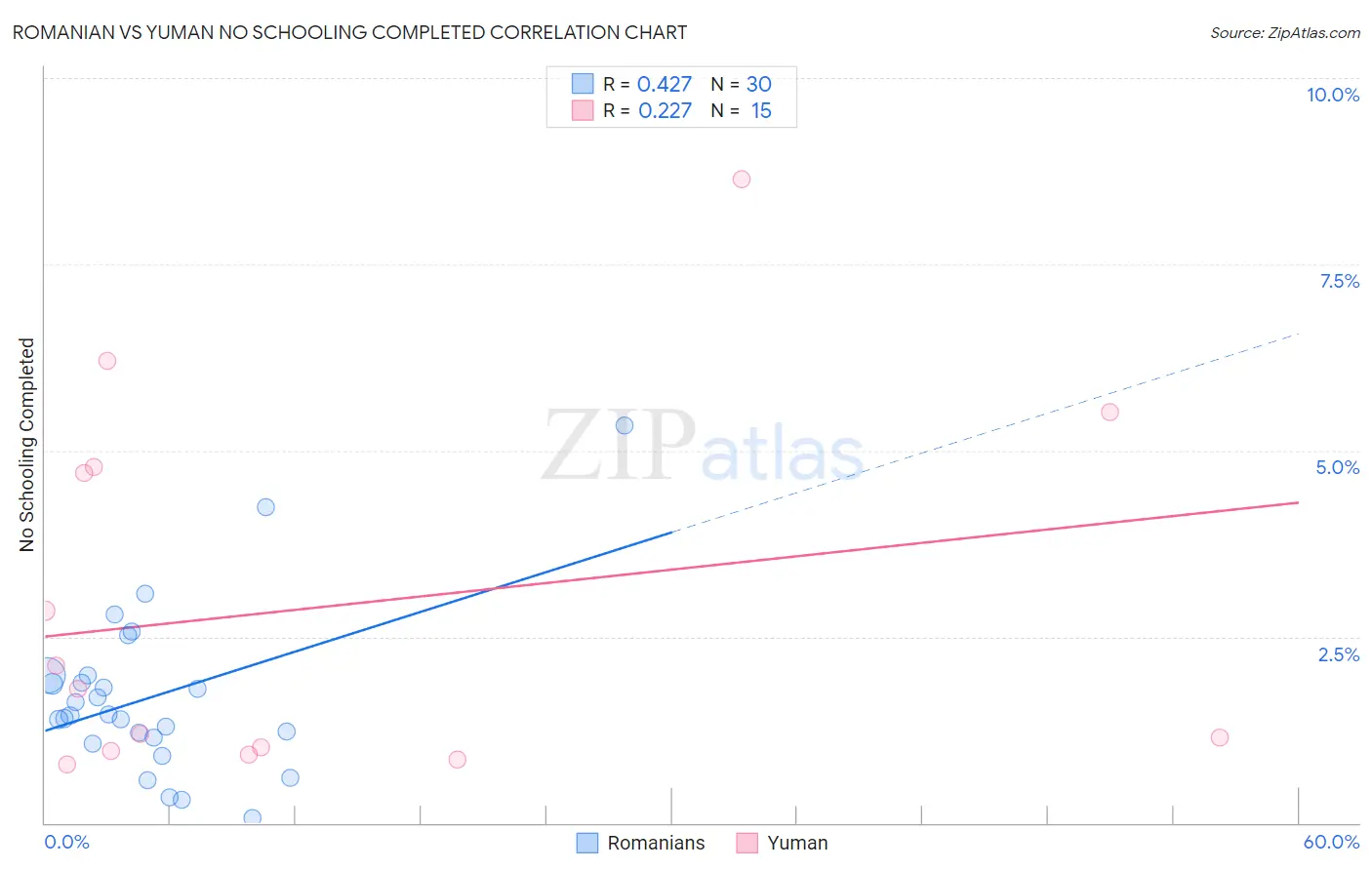 Romanian vs Yuman No Schooling Completed