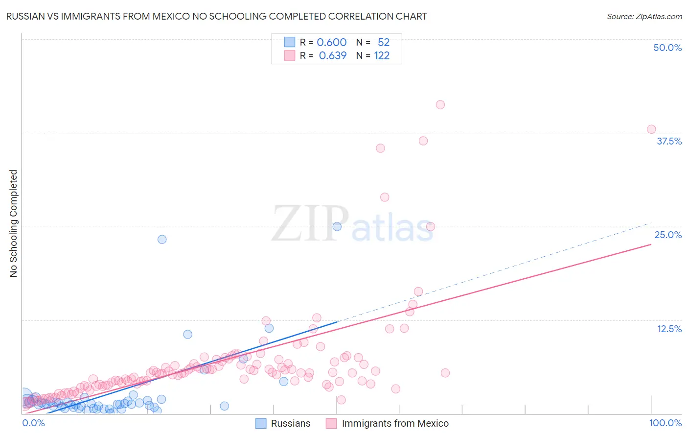 Russian vs Immigrants from Mexico No Schooling Completed