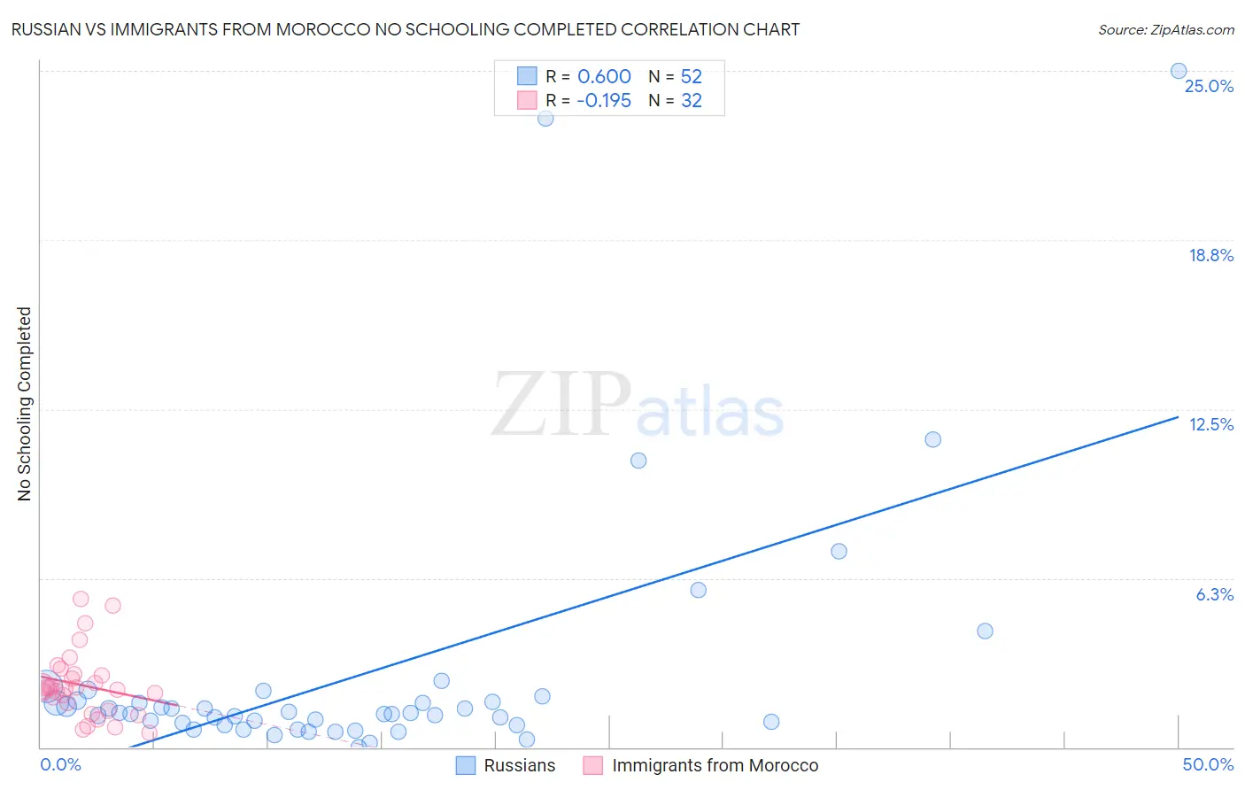 Russian vs Immigrants from Morocco No Schooling Completed
