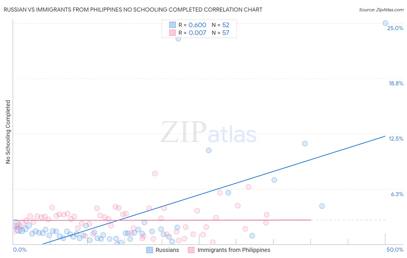 Russian vs Immigrants from Philippines No Schooling Completed