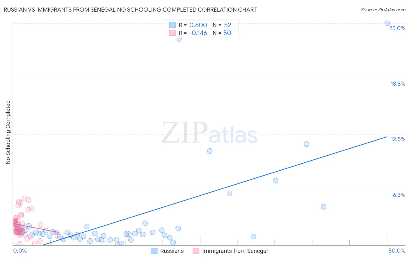 Russian vs Immigrants from Senegal No Schooling Completed