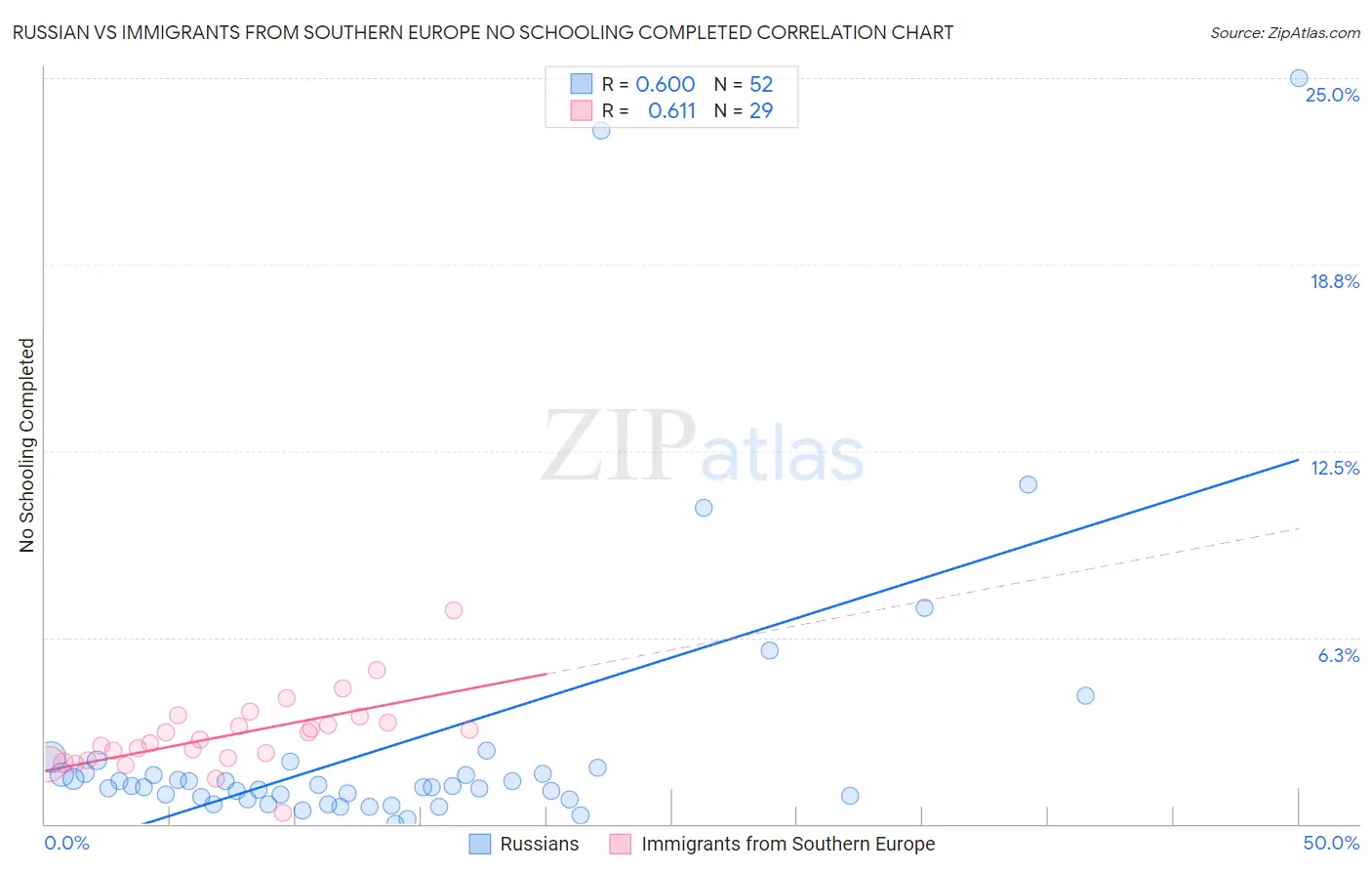Russian vs Immigrants from Southern Europe No Schooling Completed