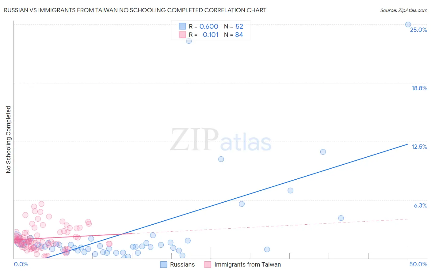 Russian vs Immigrants from Taiwan No Schooling Completed