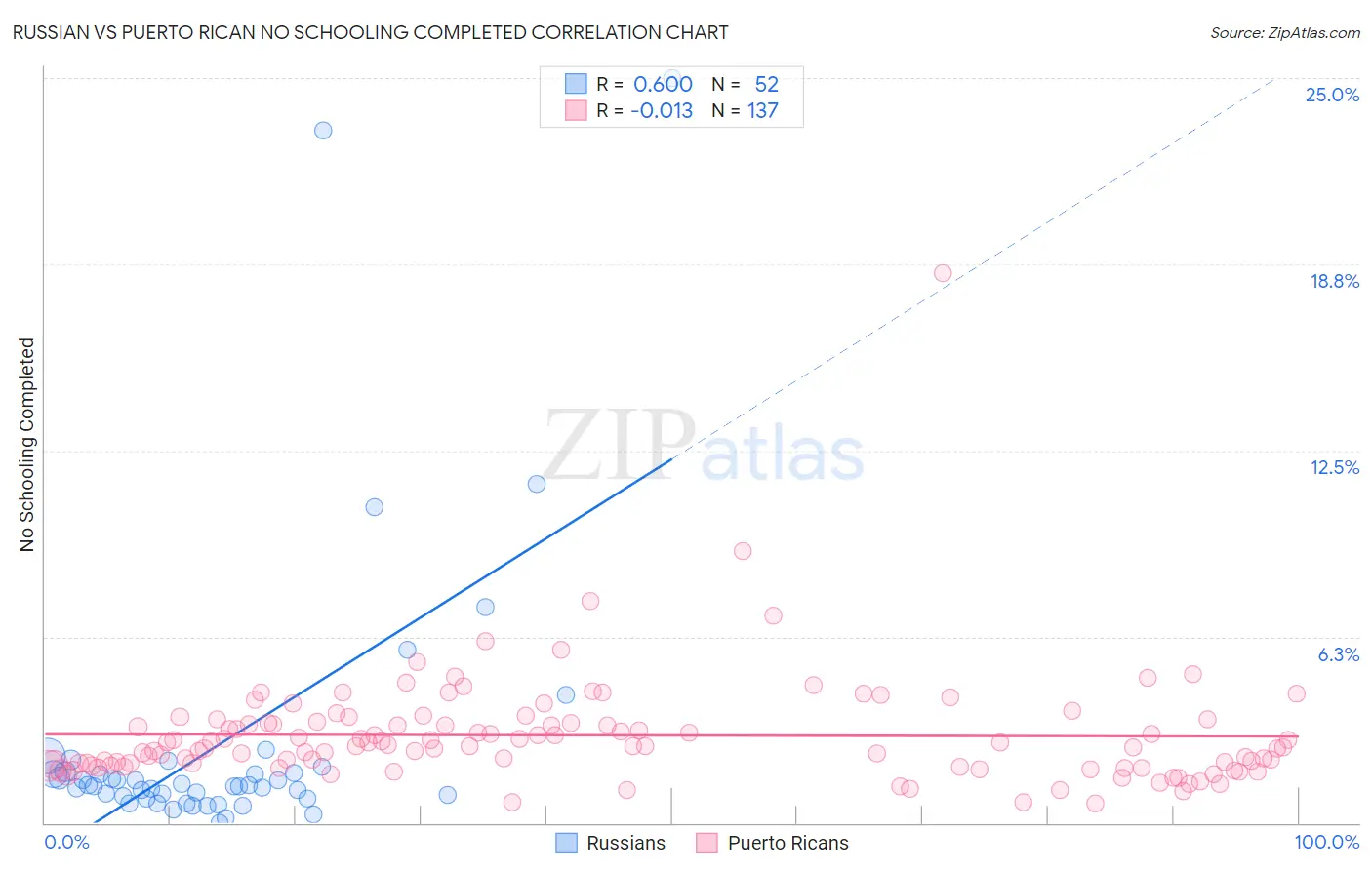 Russian vs Puerto Rican No Schooling Completed