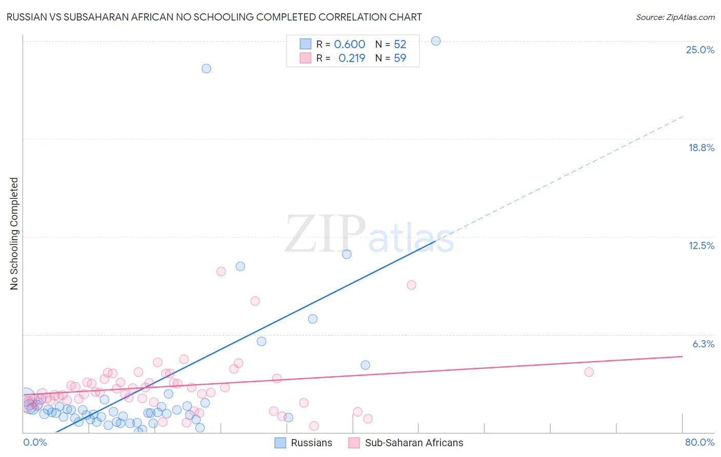 Russian vs Subsaharan African No Schooling Completed