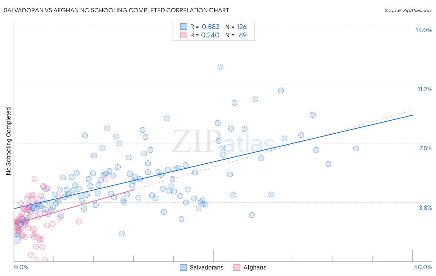 Salvadoran vs Afghan No Schooling Completed