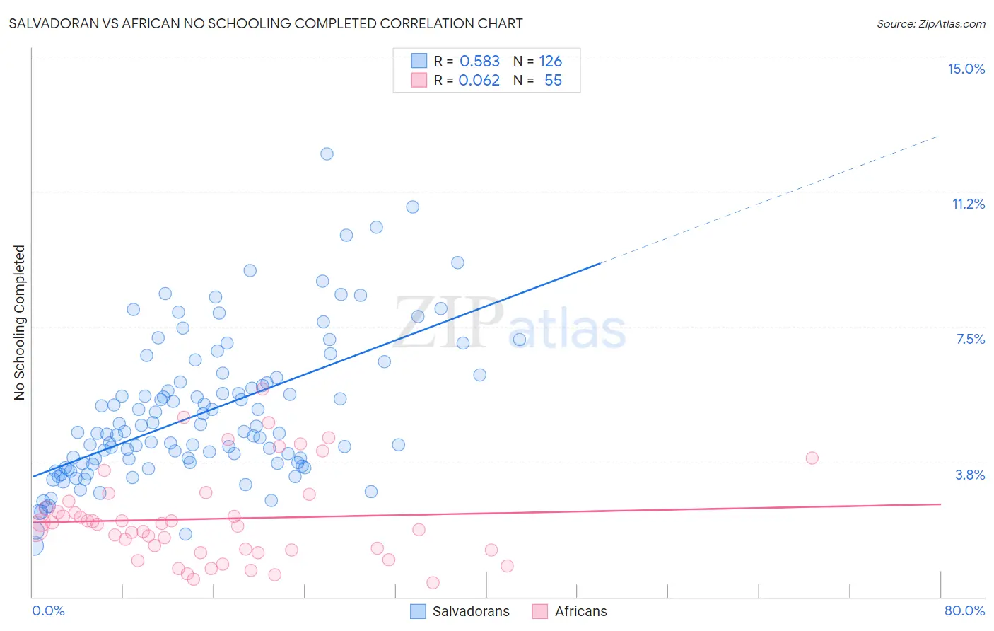 Salvadoran vs African No Schooling Completed