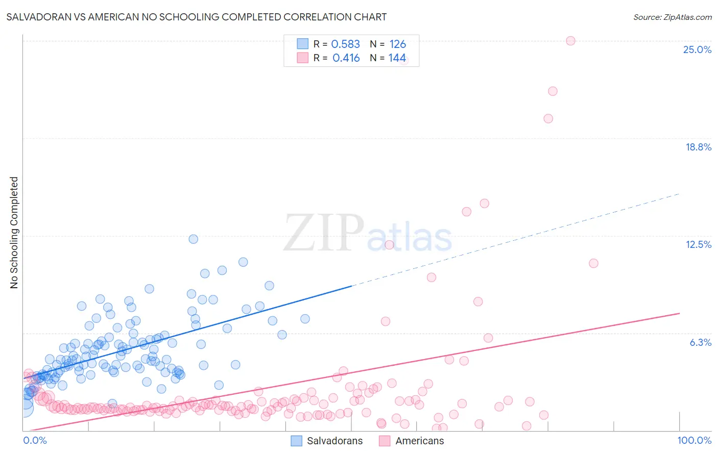 Salvadoran vs American No Schooling Completed