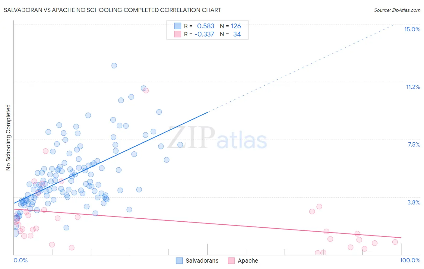 Salvadoran vs Apache No Schooling Completed