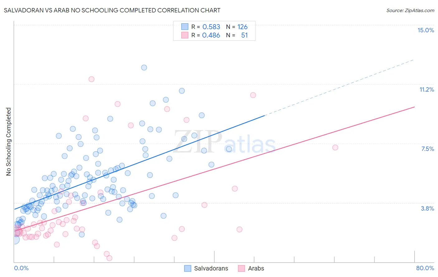 Salvadoran vs Arab No Schooling Completed