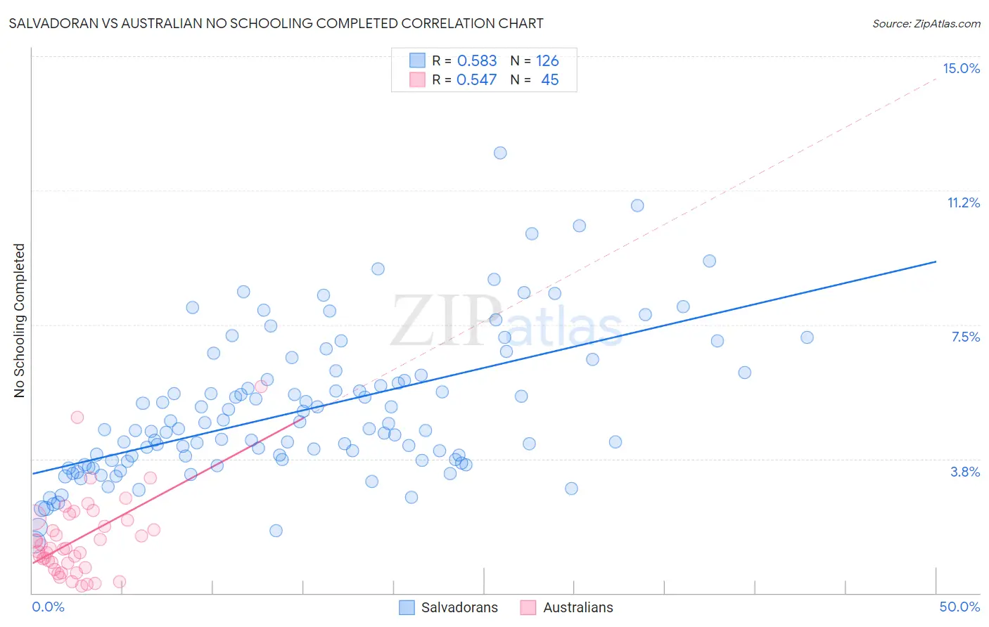 Salvadoran vs Australian No Schooling Completed