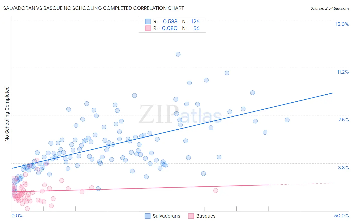 Salvadoran vs Basque No Schooling Completed