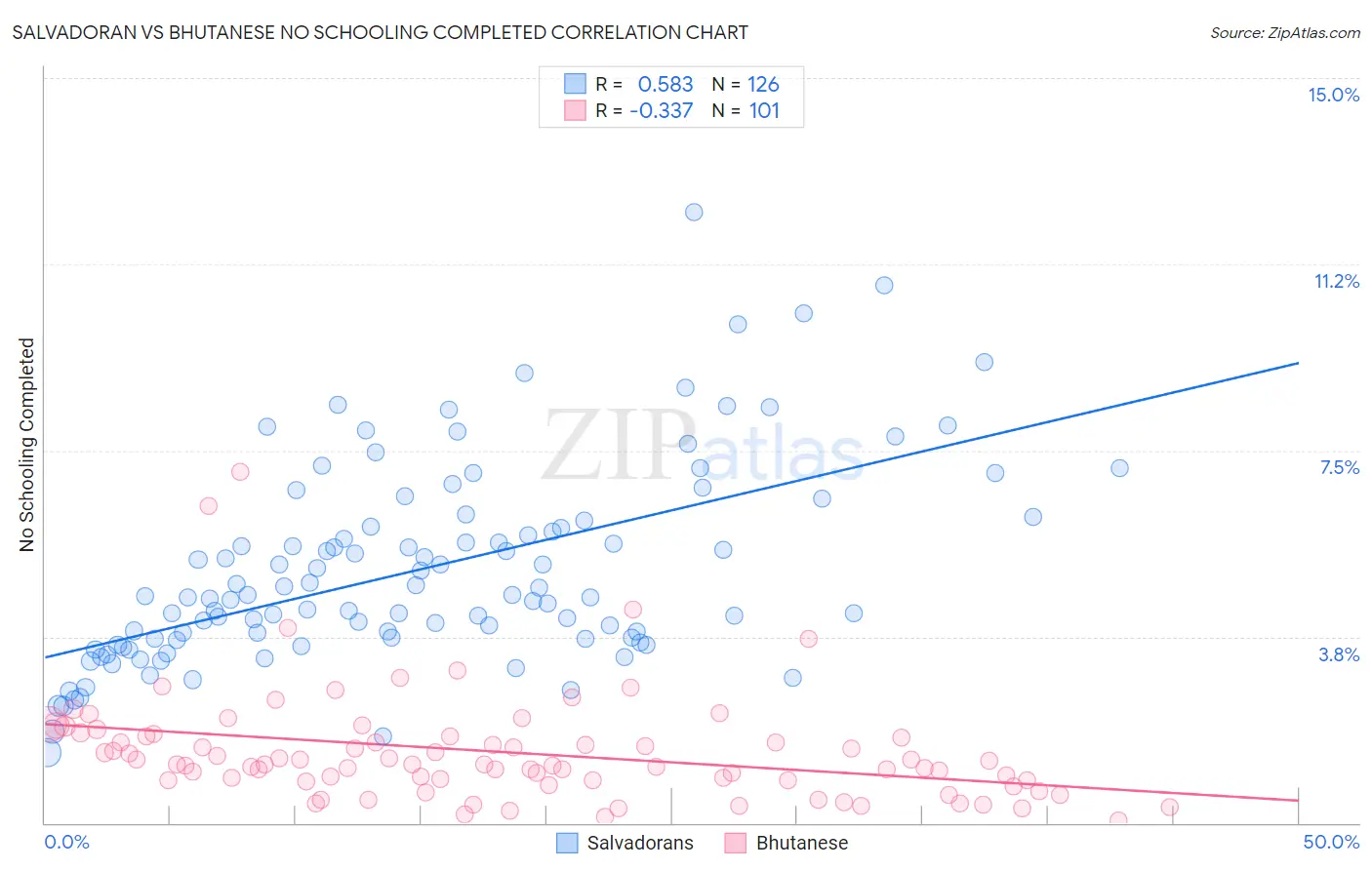 Salvadoran vs Bhutanese No Schooling Completed