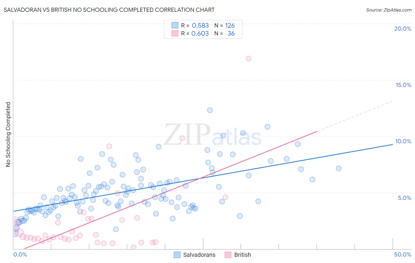 Salvadoran vs British No Schooling Completed