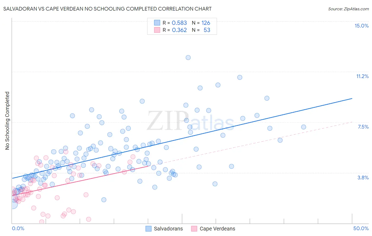 Salvadoran vs Cape Verdean No Schooling Completed