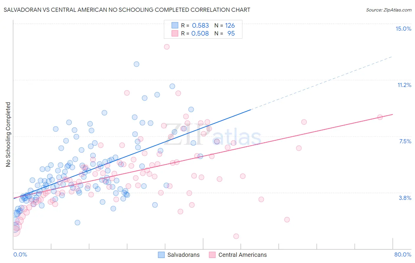 Salvadoran vs Central American No Schooling Completed