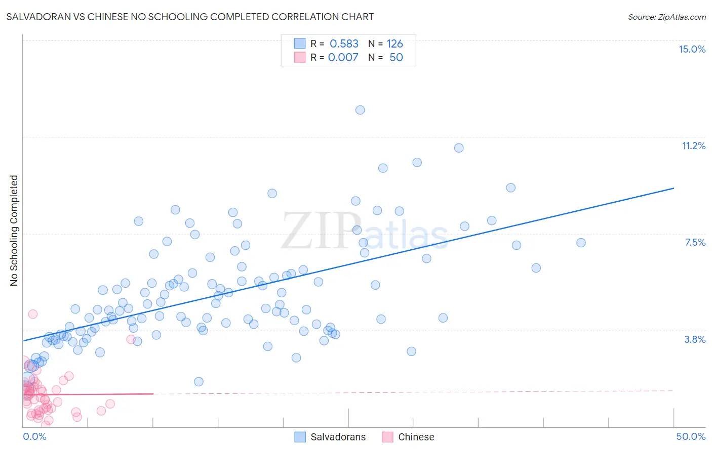 Salvadoran vs Chinese No Schooling Completed