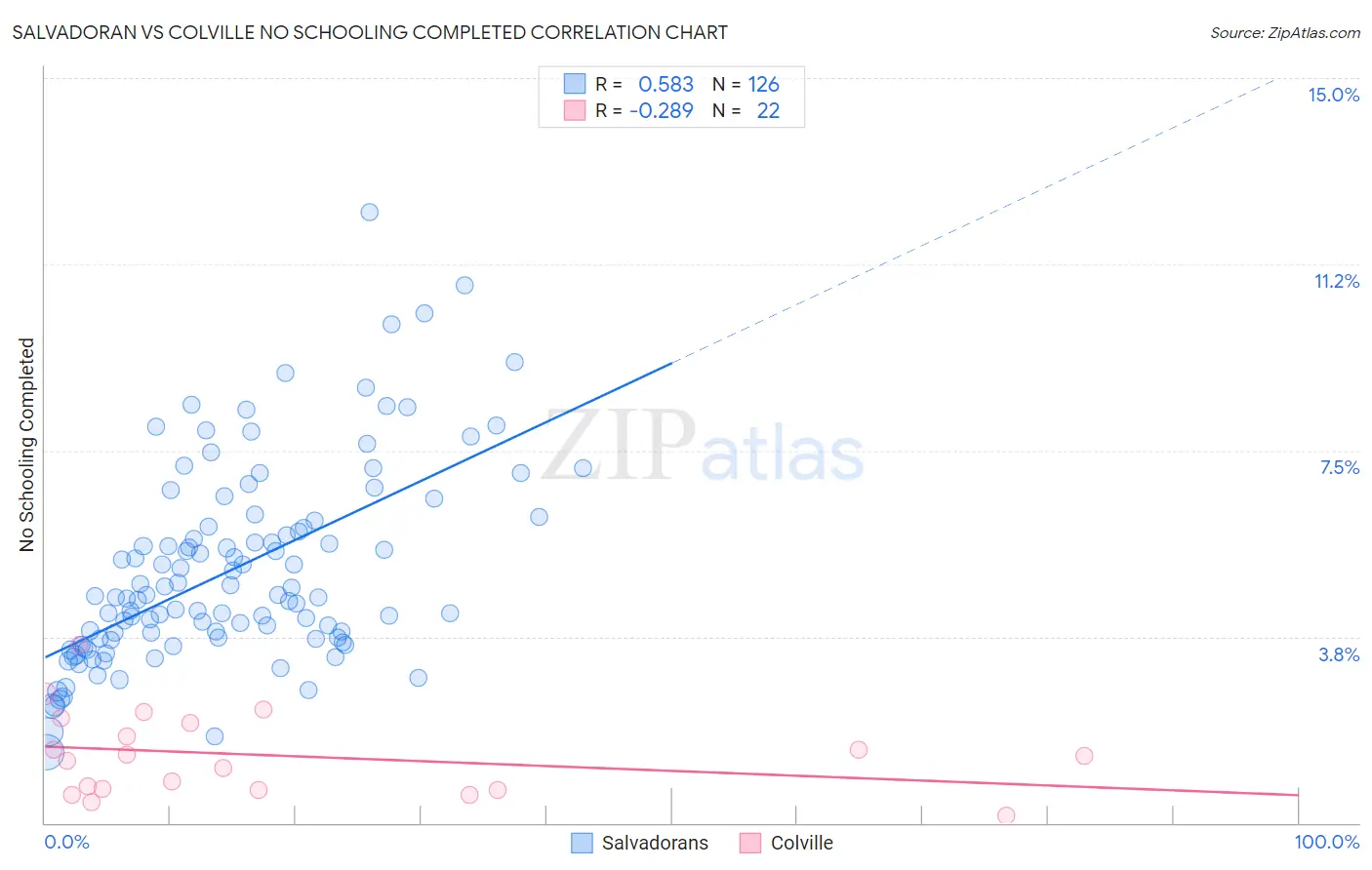 Salvadoran vs Colville No Schooling Completed