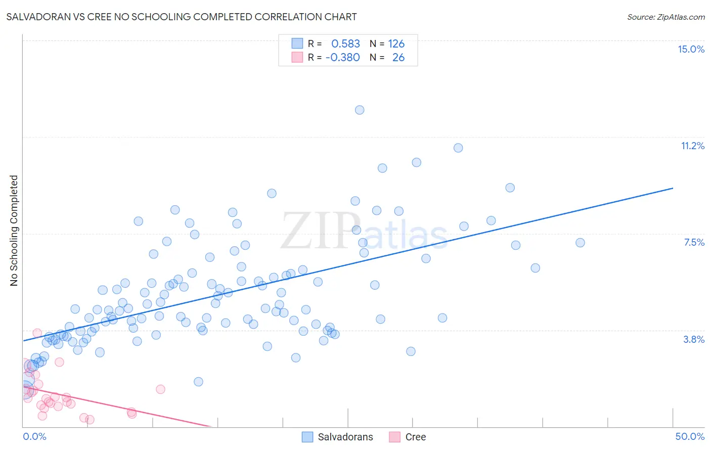 Salvadoran vs Cree No Schooling Completed