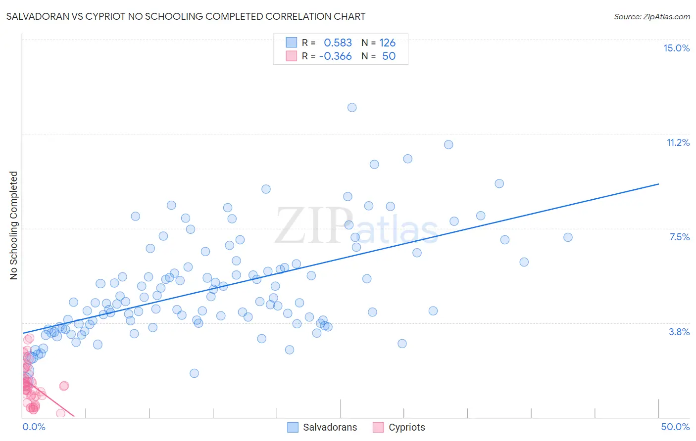 Salvadoran vs Cypriot No Schooling Completed