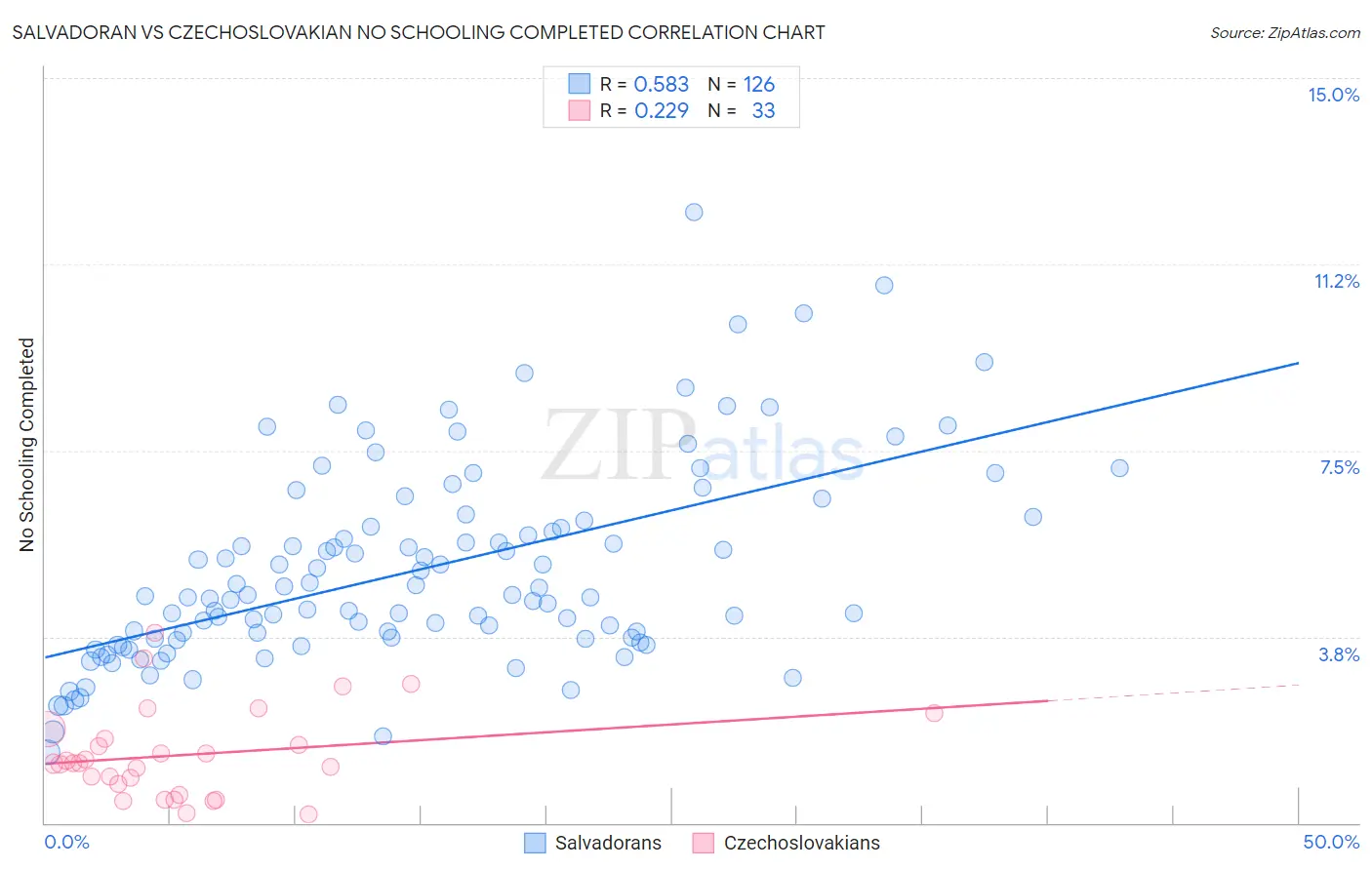 Salvadoran vs Czechoslovakian No Schooling Completed