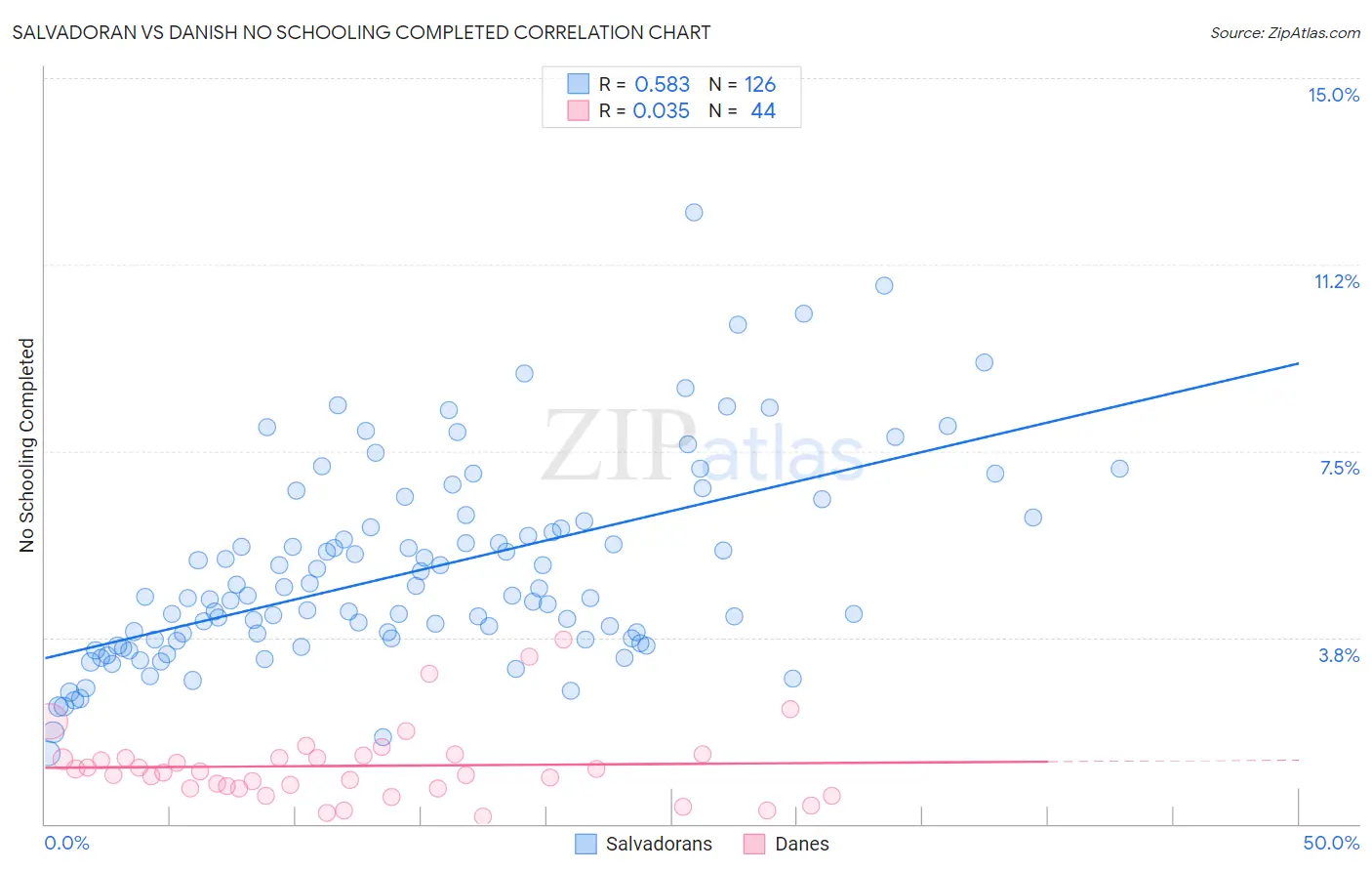 Salvadoran vs Danish No Schooling Completed