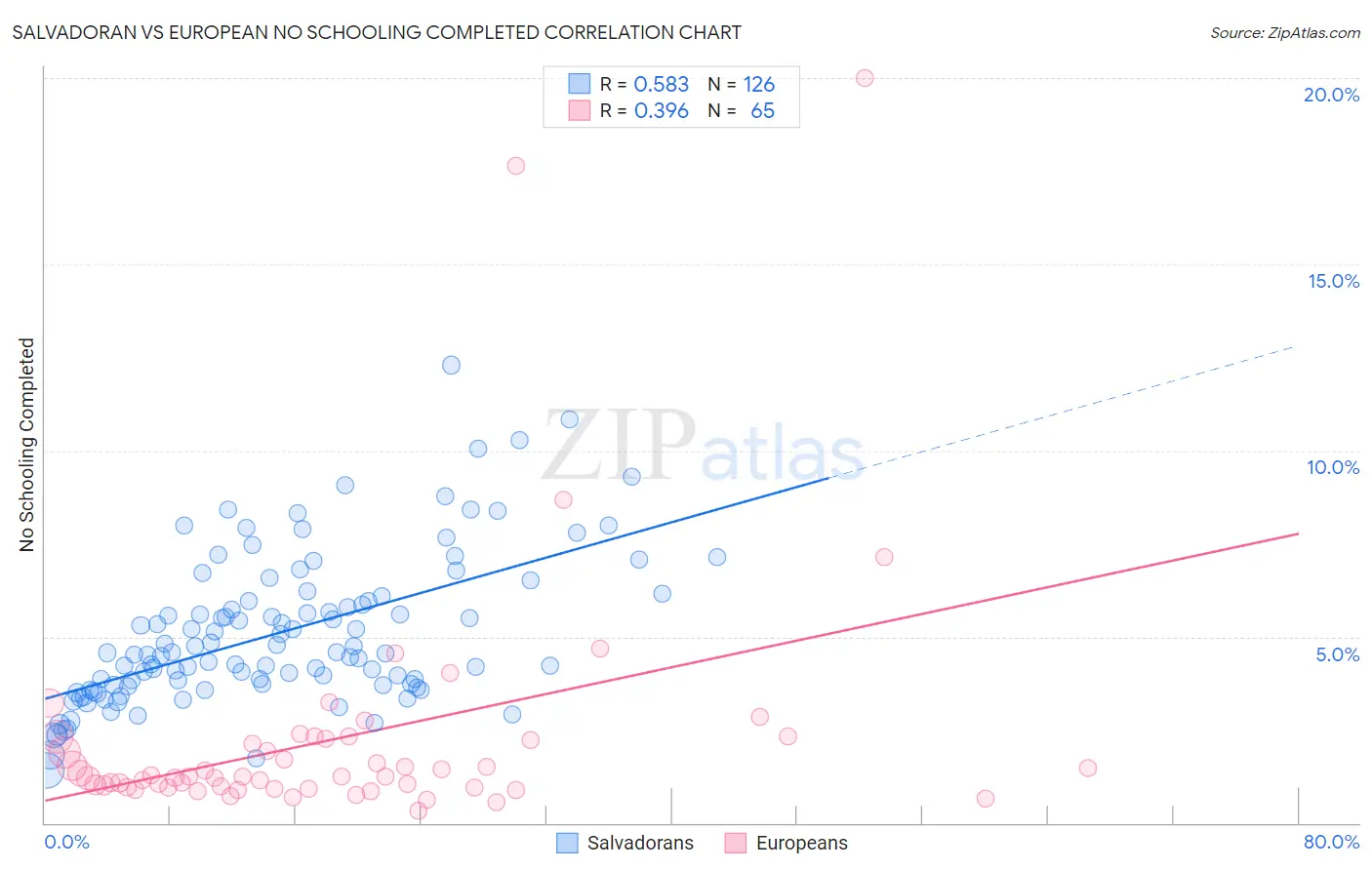 Salvadoran vs European No Schooling Completed