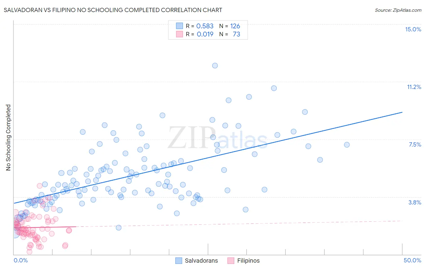 Salvadoran vs Filipino No Schooling Completed