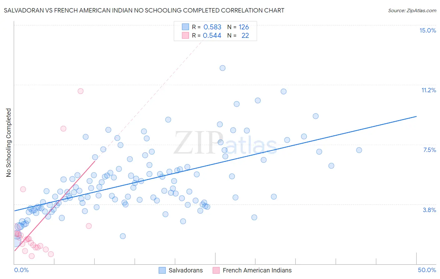 Salvadoran vs French American Indian No Schooling Completed