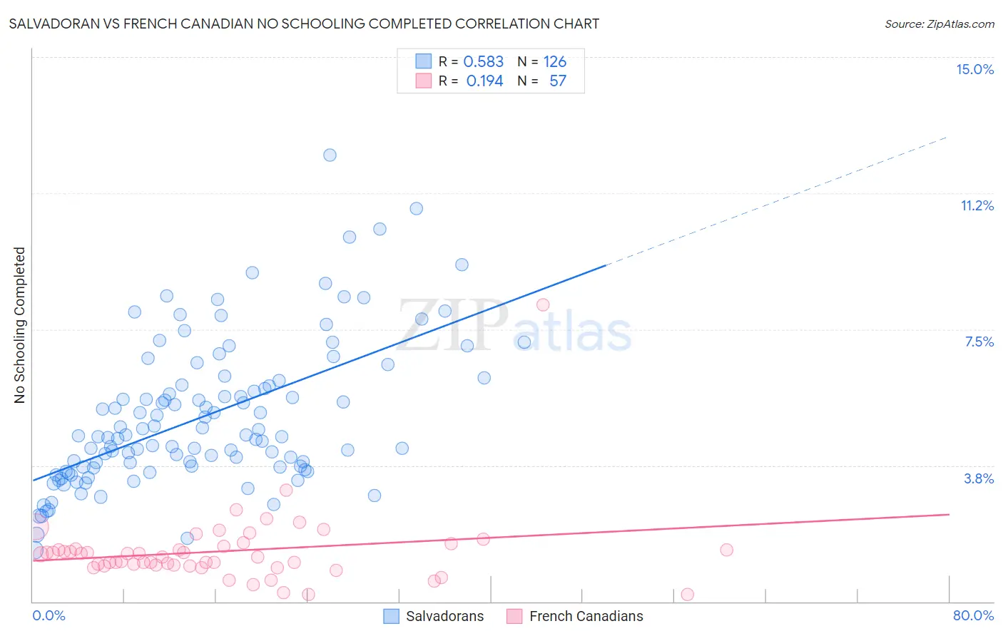 Salvadoran vs French Canadian No Schooling Completed