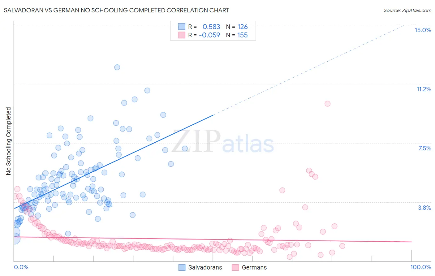 Salvadoran vs German No Schooling Completed