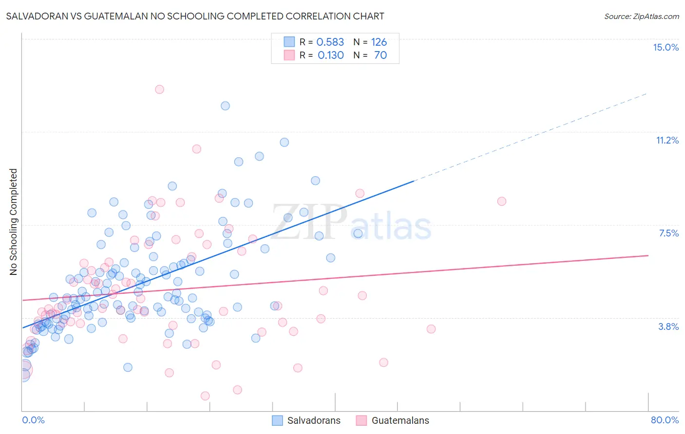 Salvadoran vs Guatemalan No Schooling Completed