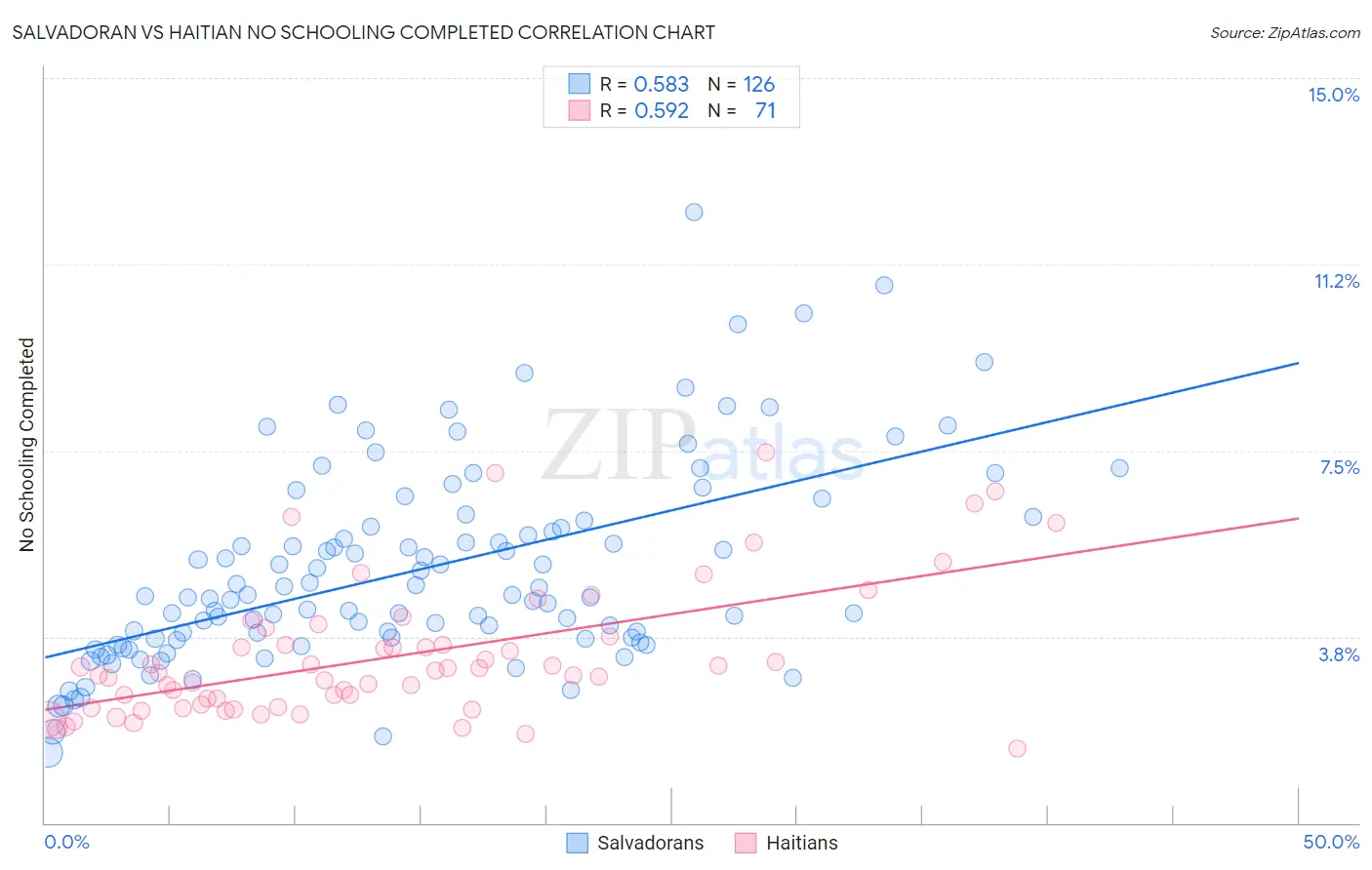 Salvadoran vs Haitian No Schooling Completed