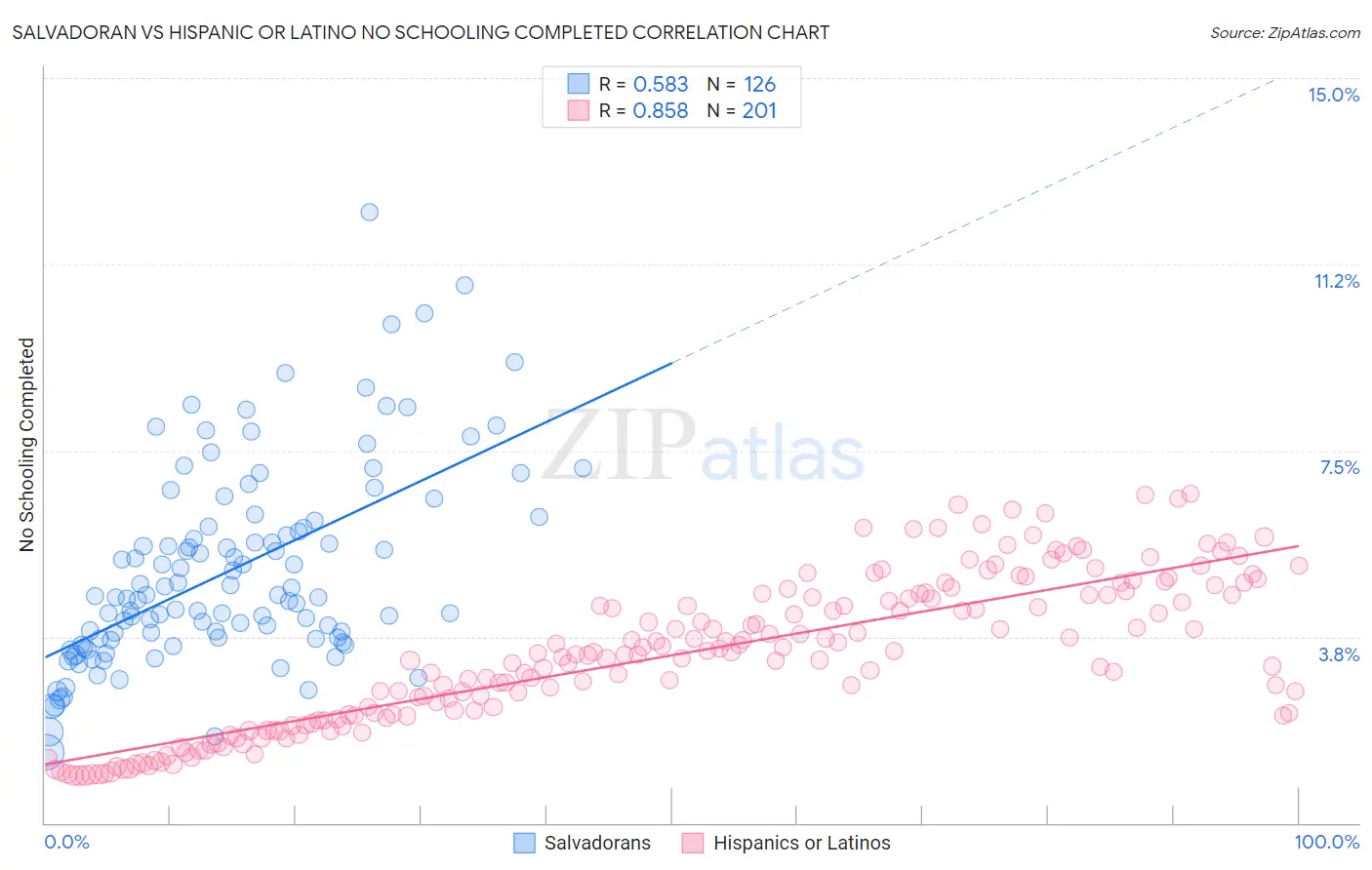 Salvadoran vs Hispanic or Latino No Schooling Completed