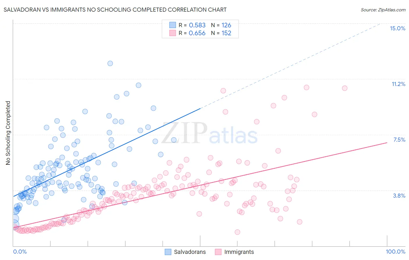 Salvadoran vs Immigrants No Schooling Completed