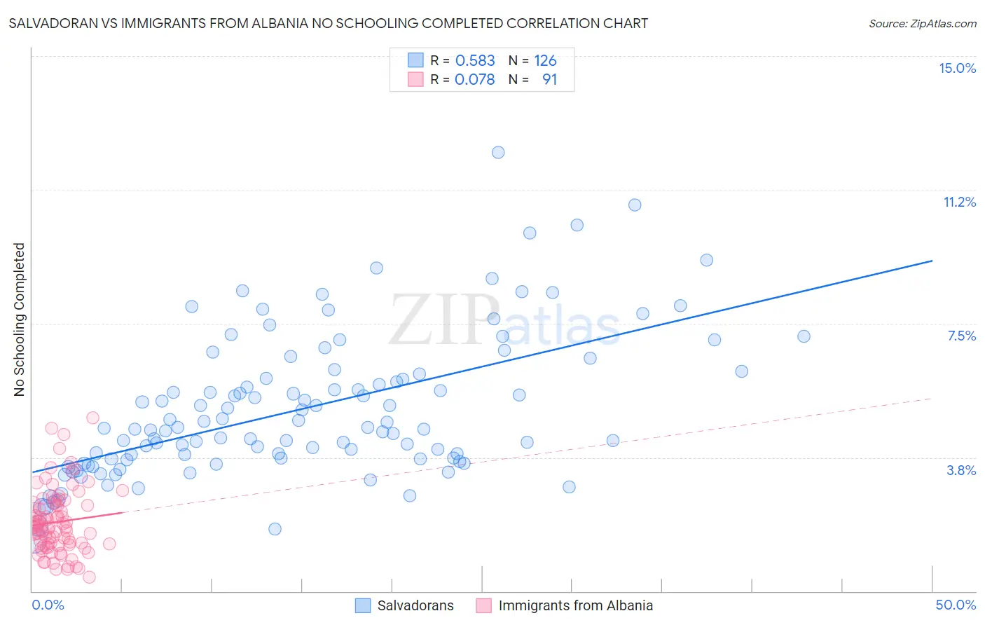 Salvadoran vs Immigrants from Albania No Schooling Completed