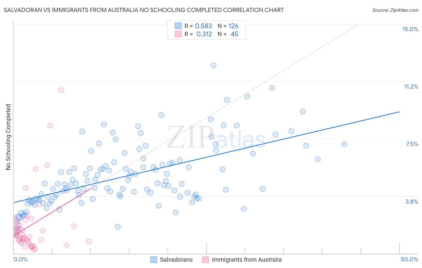 Salvadoran vs Immigrants from Australia No Schooling Completed