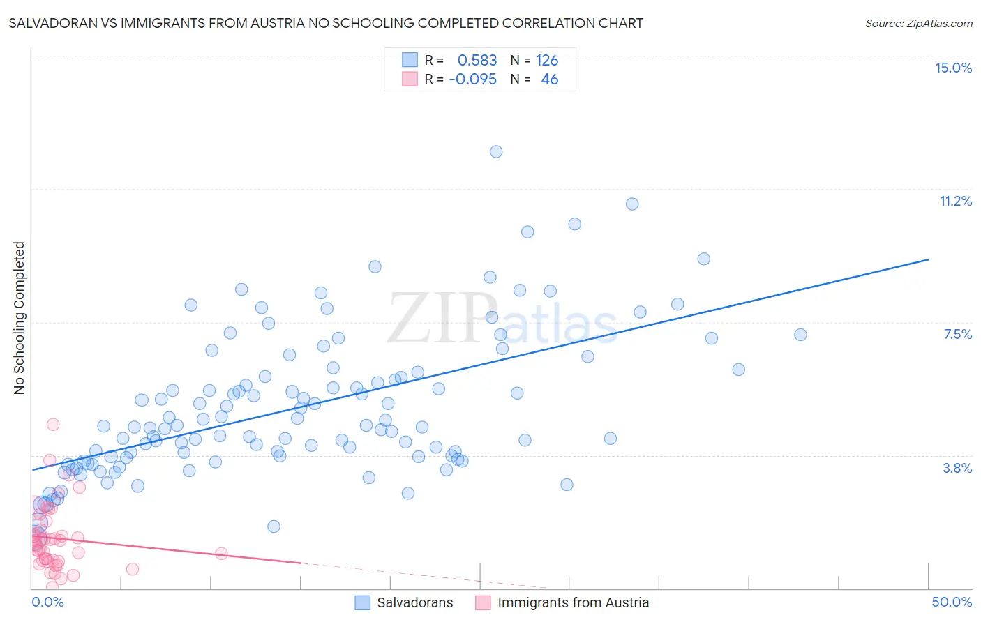 Salvadoran vs Immigrants from Austria No Schooling Completed