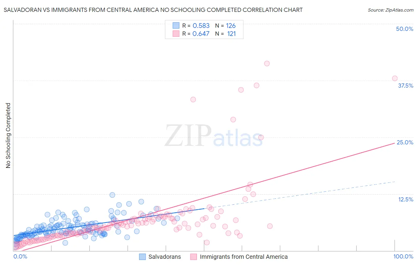 Salvadoran vs Immigrants from Central America No Schooling Completed