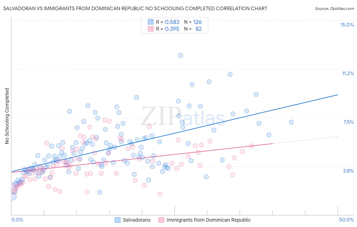 Salvadoran vs Immigrants from Dominican Republic No Schooling Completed