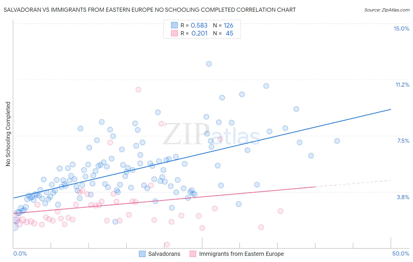 Salvadoran vs Immigrants from Eastern Europe No Schooling Completed