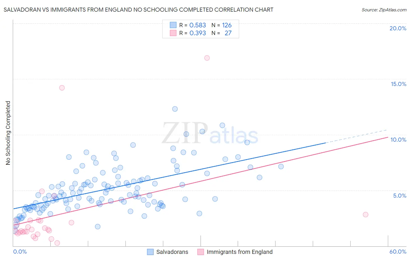 Salvadoran vs Immigrants from England No Schooling Completed