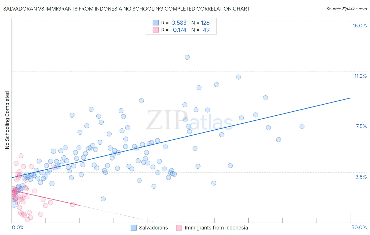 Salvadoran vs Immigrants from Indonesia No Schooling Completed