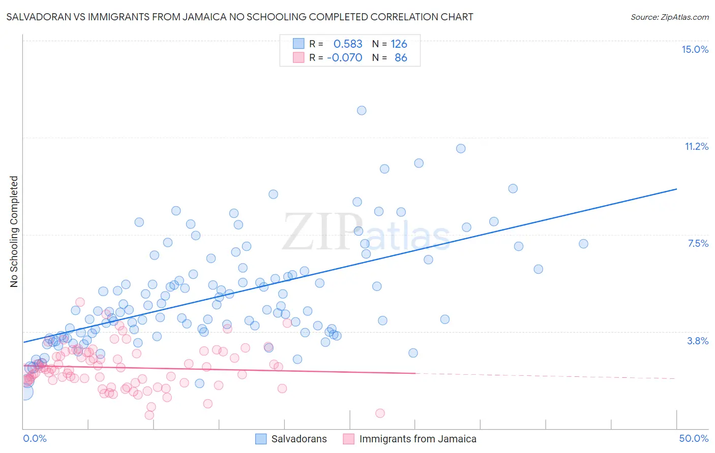 Salvadoran vs Immigrants from Jamaica No Schooling Completed