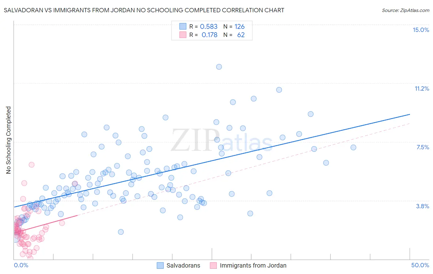 Salvadoran vs Immigrants from Jordan No Schooling Completed