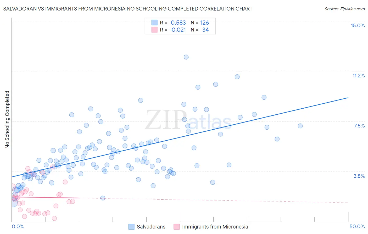 Salvadoran vs Immigrants from Micronesia No Schooling Completed