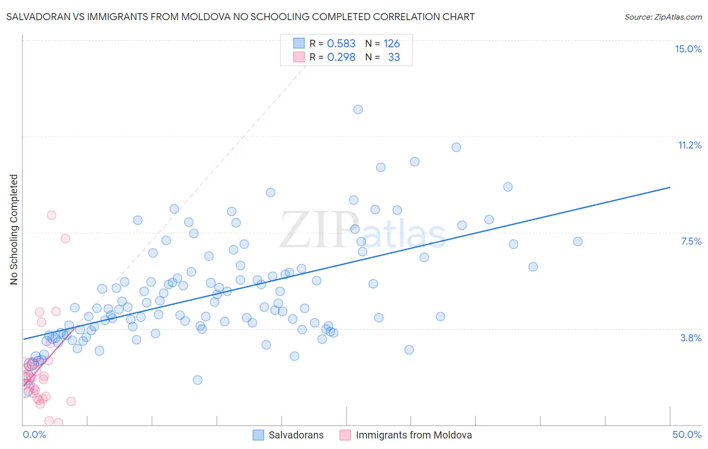 Salvadoran vs Immigrants from Moldova No Schooling Completed